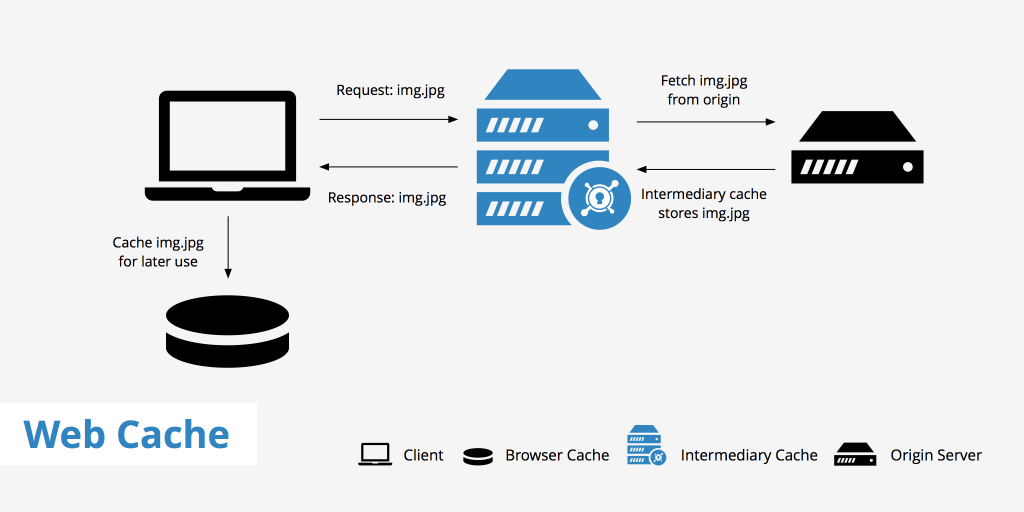 Web cache