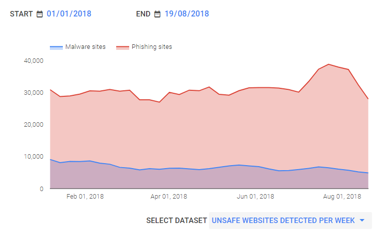 Safe Browsing malware and phishing