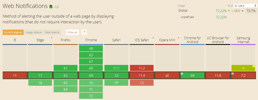 Caniuse.com - Web notification browser support