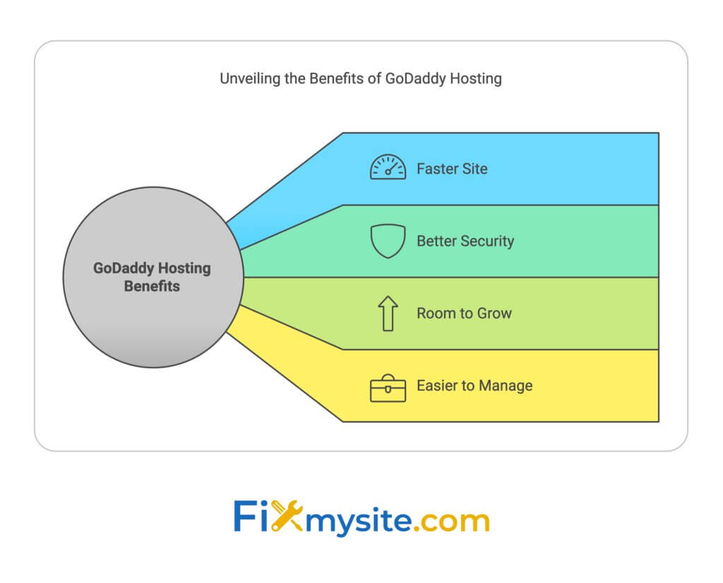 Infographic: GoDaddy Hosting Benefits - Four key advantages displayed in a sunburst diagram showing Faster Site, Better Security, Room to Grow, and Easier to Manage, with corresponding icons. Fixmysite.com logo below.