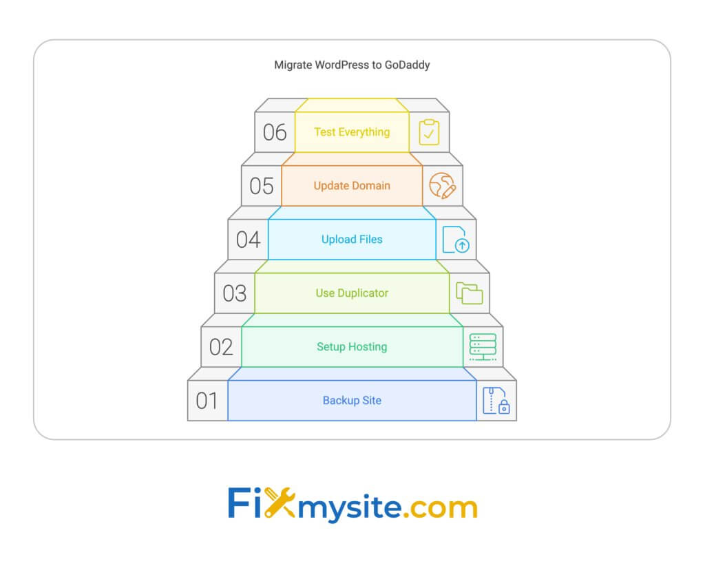 Step-by-step WordPress to GoDaddy migration guide shown as a 6-tier pyramid. Steps from bottom to top: 1. Backup Site, 2. Setup Hosting, 3. Use Duplicator, 4. Upload Files, 5. Update Domain, 6. Test Everything. Each step includes an icon. Fixmysite.com logo below.