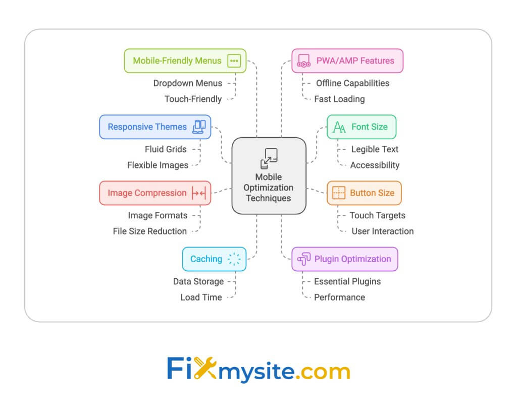 A mind map diagram showing Mobile Optimization Techniques at the center, with eight connected branches. Each branch represents a key aspect of mobile optimization: Mobile-Friendly Menus (with dropdown menus and touch-friendly features), Responsive Themes (including fluid grids and flexible images), Image Compression (covering image formats and file size reduction), Caching (addressing data storage and load time), PWA/AMP Features (highlighting offline capabilities and fast loading), Font Size (focusing on legible text and accessibility), Button Size (emphasizing touch targets and user interaction), and Plugin Optimization (covering essential plugins and performance). The diagram includes the Fixmysite.com logo at the bottom. Each branch uses a different color and includes sub-points shown with dotted lines