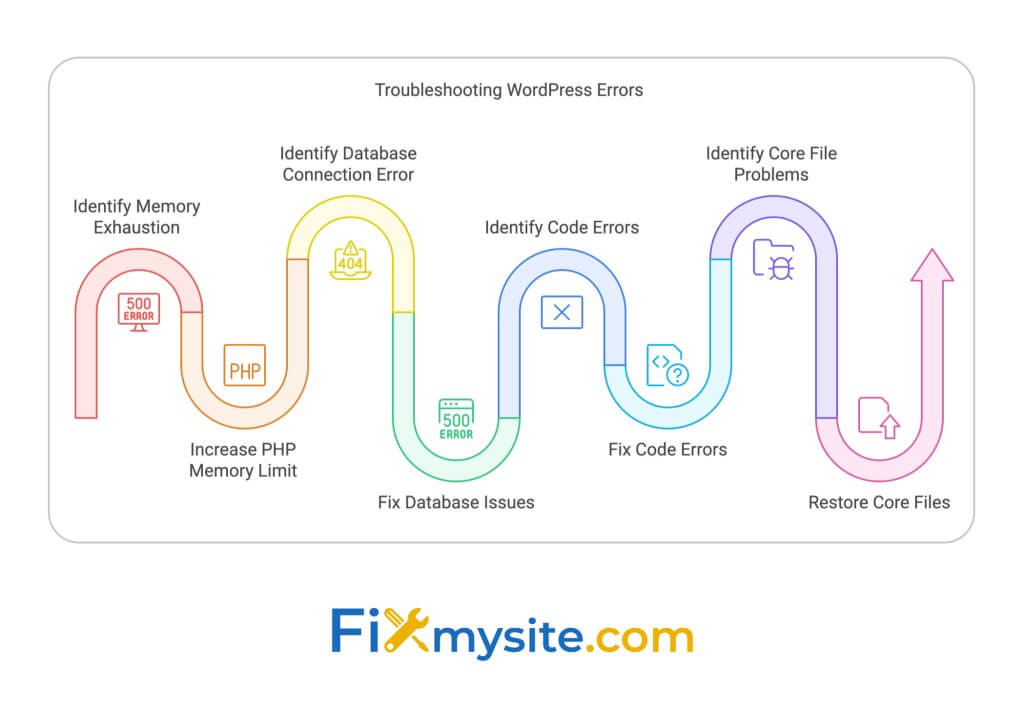 Flow diagram of WordPress error troubleshooting showing interconnected paths: starts with Identify Memory Exhaustion leading to Increase PHP Memory Limit, connects to Identify Database Connection Error leading to Fix Database Issues, then to Identify Code Errors leading to Fix Code Errors, and finally to Identify Core File Problems leading to Restore Core Files. Each section has relevant icons and is color-coded (red, orange, yellow, blue, and purple). Fixmysite.com logo at bottom.