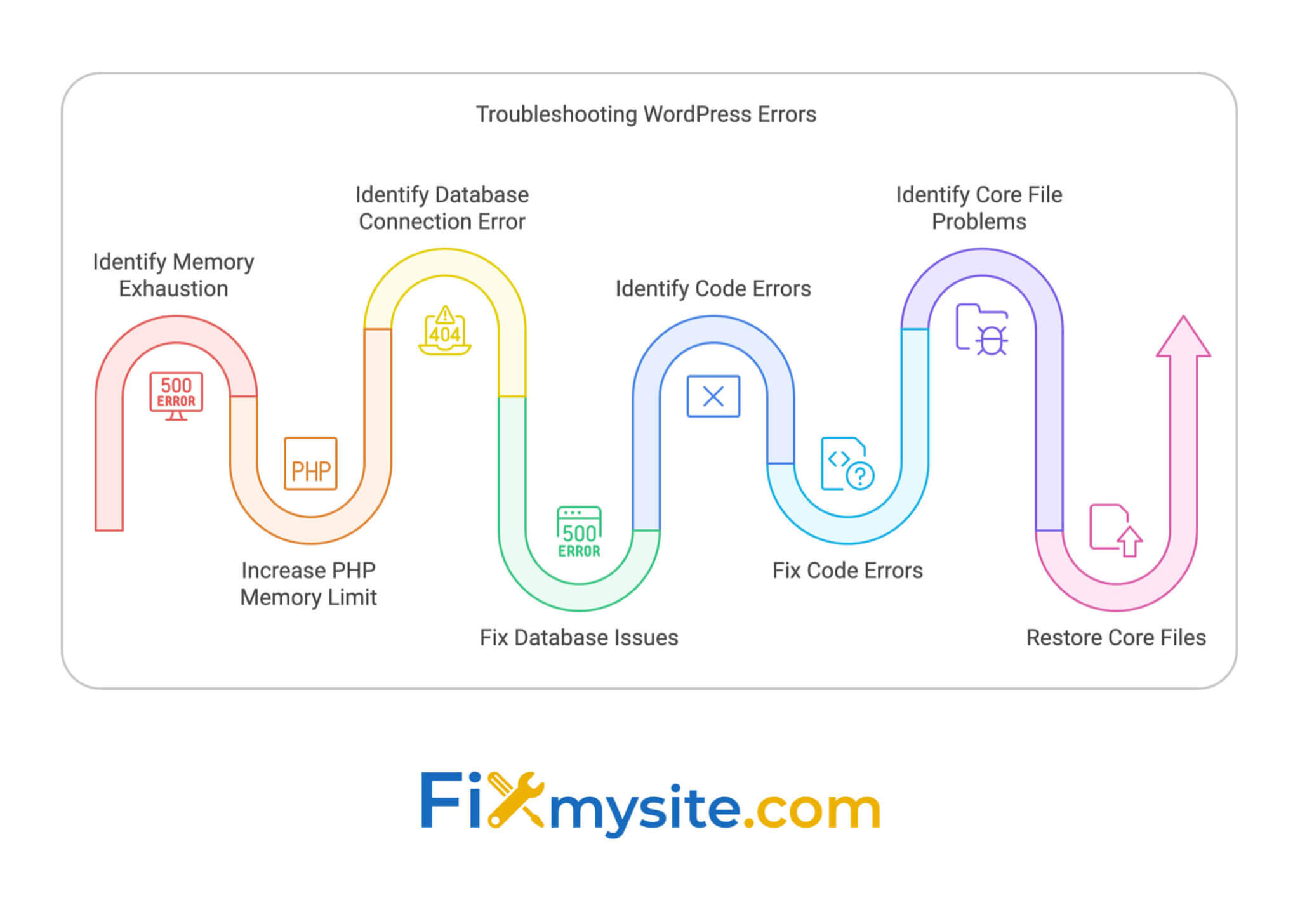 Resolving WordPress Fatal Errors: A Troubleshooting Guide