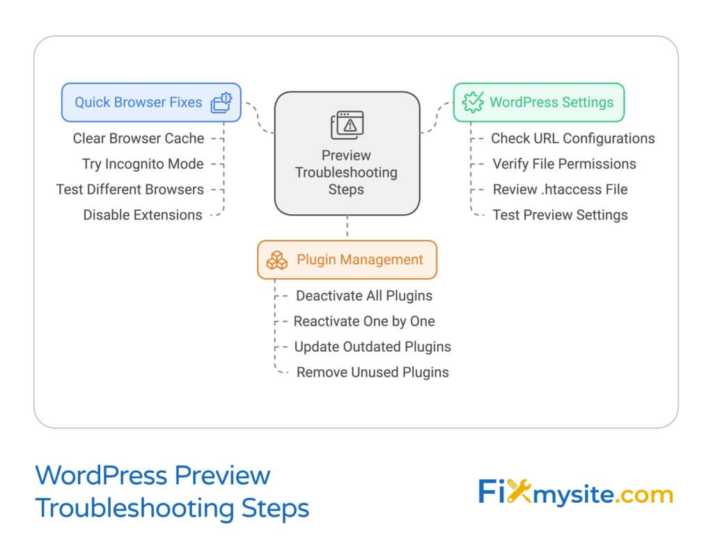 A flowchart diagram showing WordPress Preview Troubleshooting Steps centered around a gray box with a warning icon. Three branches extend from it: Quick Browser Fixes (in blue, listing steps like clear cache and try incognito mode), WordPress Settings (in green, covering URL configurations and file permissions), and Plugin Management (in orange, detailing plugin deactivation and updates). Each section is connected by dotted lines and includes specific action items.