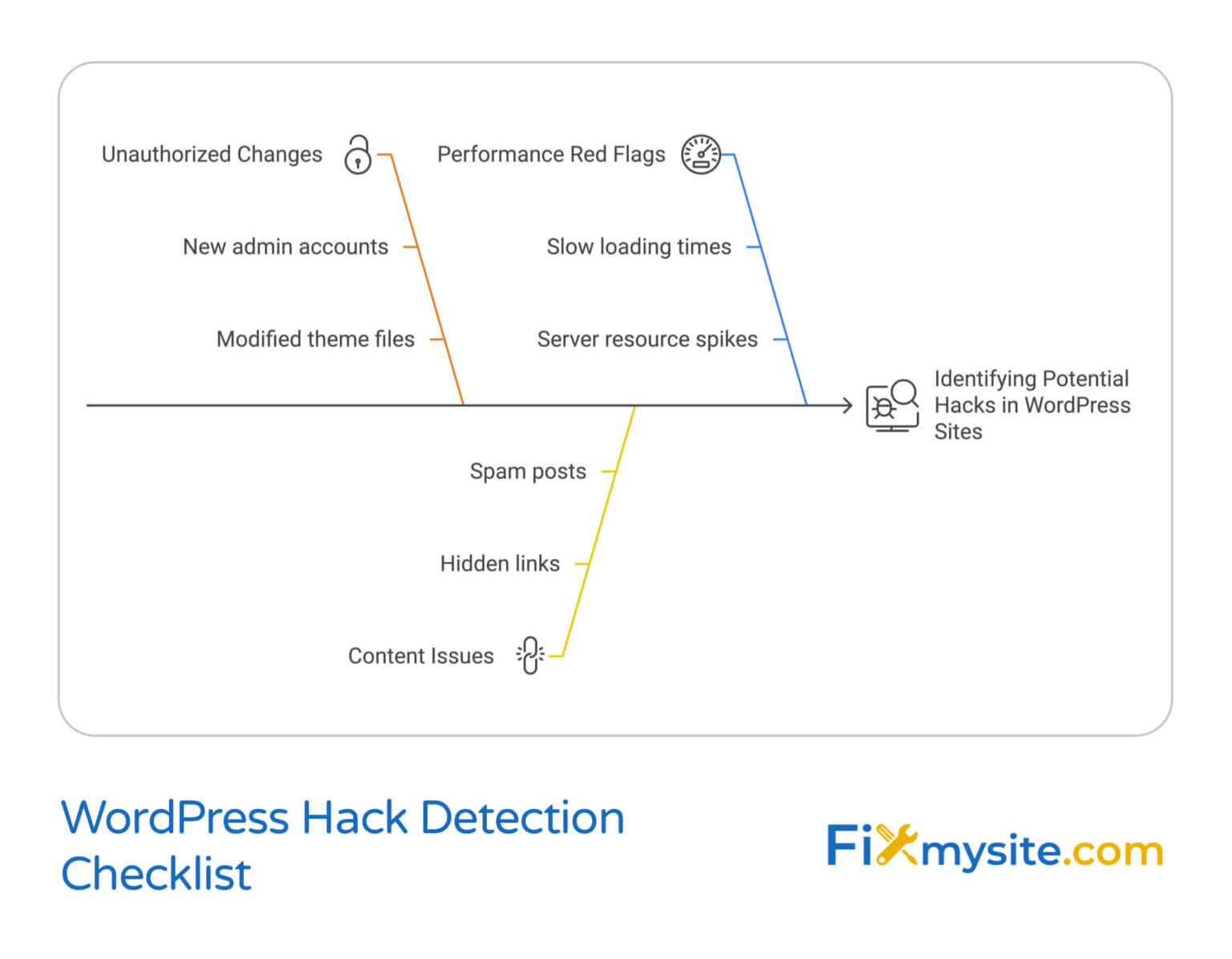 WordPress Hacked? The Complete Recovery Roadmap