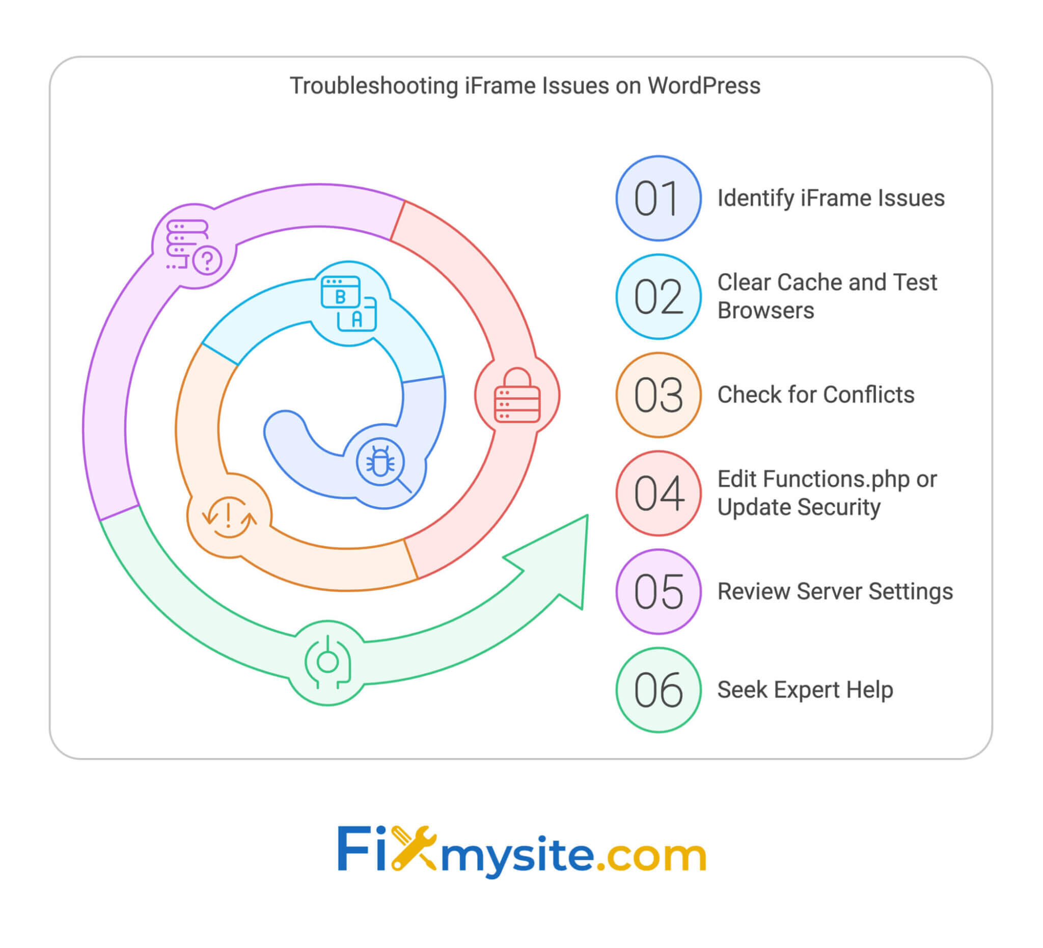 Iframe Problem Fixing WordPress iFrame Issues: Troubleshooting Steps