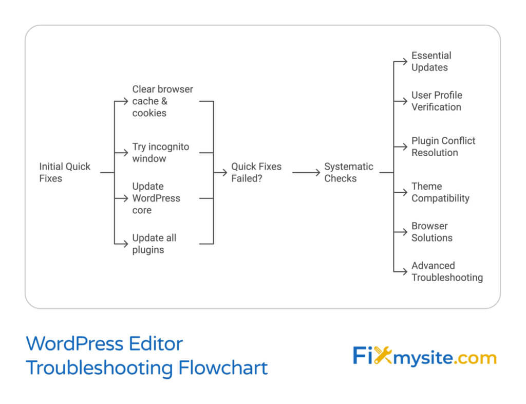 WordPress Editor Troubleshooting Flowchart showing a step-by-step process from Initial Quick Fixes through Systematic Checks, created by Fixmysite.com. The flowchart illustrates a clear progression from basic troubleshooting steps to more advanced solutions if initial fixes fail.