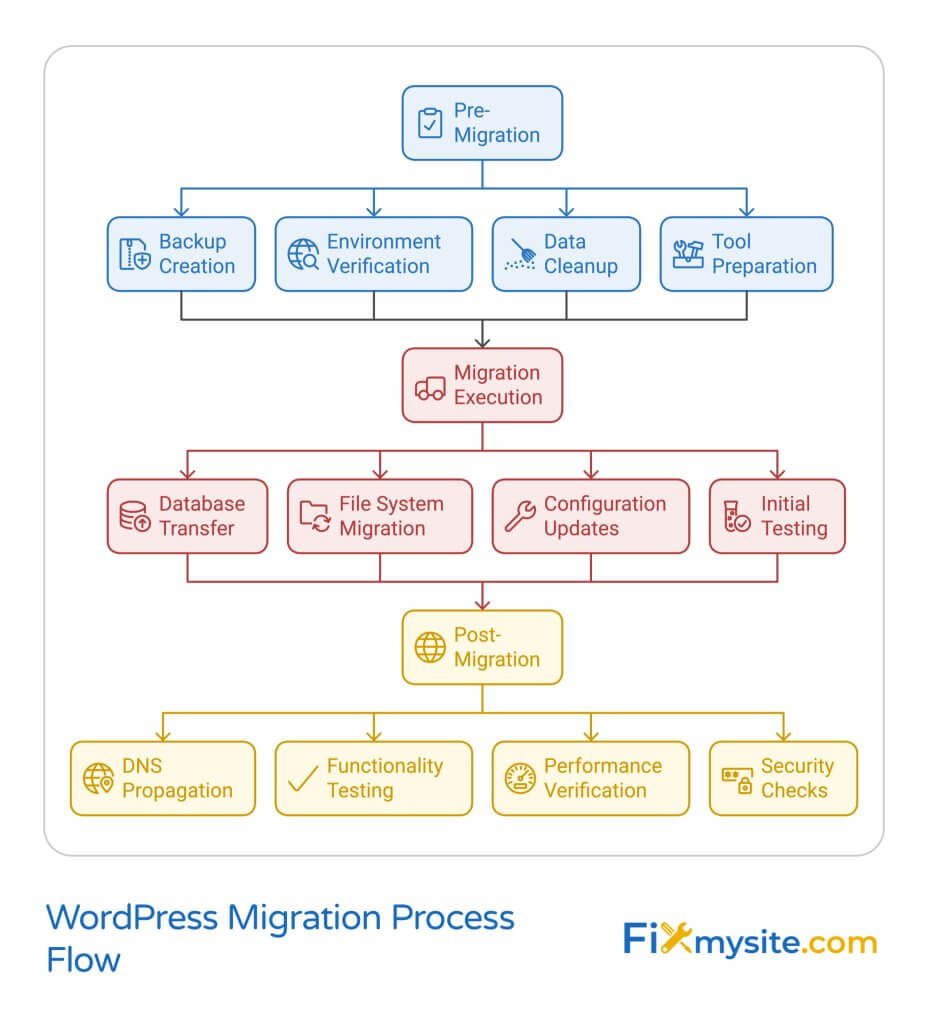 WordPress Migration Process Flow diagram showing three main phases with color-coded sections. Top section (blue) shows Pre-Migration steps: Backup Creation, Environment Verification, Data Cleanup, and Tool Preparation. Middle section (red) displays Migration Execution phase with Database Transfer, File System Migration, Configuration Updates, and Initial Testing. Bottom section (yellow) illustrates Post-Migration tasks: DNS Propagation, Functionality Testing, Performance Verification, and Security Checks. Each phase includes relevant icons and is connected by directional arrows showing the workflow sequence. Fixmysite.com logo appears in bottom right. Diagram uses a professional flowchart style with rounded rectangles and clear hierarchical structure.