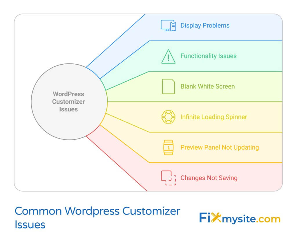 Mind map diagram showing common WordPress Customizer issues radiating from a central circle. Six main problems are displayed with icons: Display Problems (blue), Functionality Issues (green), Blank White Screen (light green), Infinite Loading Spinner (yellow), Preview Panel Not Updating (yellow), and Changes Not Saving (red). Each issue branch includes an icon representing the problem type. Fixmysite.com logo appears in bottom right.