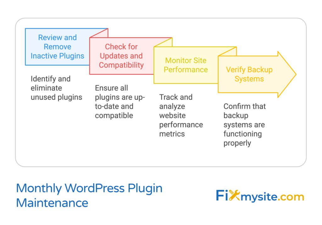 Sequential diagram showing monthly WordPress plugin maintenance steps in a four-part arrow flow. Process moves from 'Review and Remove Inactive Plugins' (blue), to 'Check for Updates and Compatibility' (red), to 'Monitor Site Performance' (yellow), to 'Verify Backup Systems' (orange). Each step includes descriptive text explaining the action required. Fixmysite.com logo in bottom right. Design uses color-coded sections to clearly indicate maintenance progression.