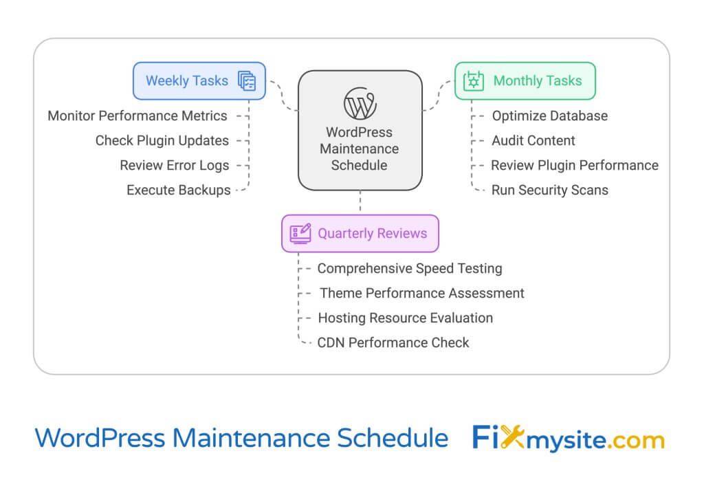 A flowchart showing the WordPress maintenance schedule divided into three categories: Weekly Tasks (in blue, listing monitor performance metrics, check plugin updates, review error logs, and execute backups), Monthly Tasks (in green, listing optimize database, audit content, review plugin performance, and run security scans), and Quarterly Reviews (in purple, listing comprehensive speed testing, theme performance assessment, hosting resource evaluation, and CDN performance check). The WordPress logo sits at the center connecting all sections.