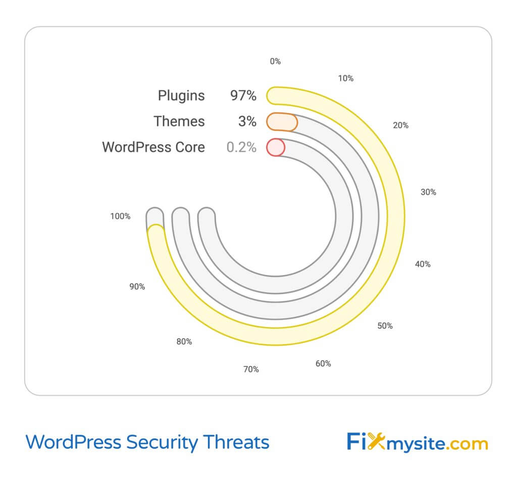 WordPress Security Threats