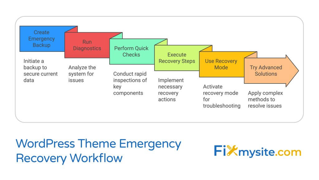 WordPress theme recovery workflow diagram showing 6 sequential steps: Create Emergency Backup, Run Diagnostics, Perform Quick Checks, Execute Recovery Steps, Use Recovery Mode, and Try Advanced Solutions, with descriptions under each step