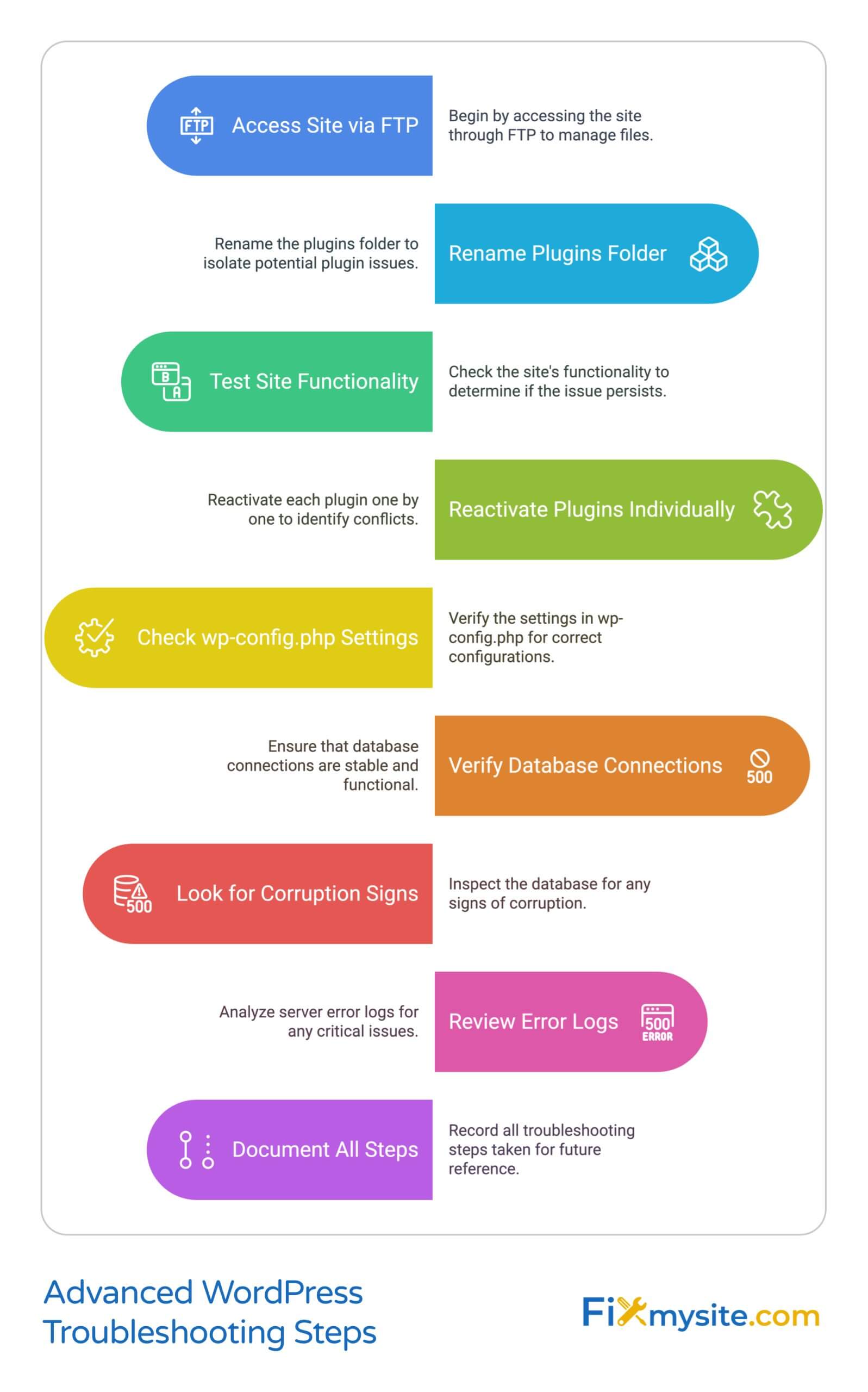 Advanced WordPress Troubleshooting Steps flowchart showing a systematic approach with 9 key steps: Access Site via FTP, Rename Plugins Folder, Test Site Functionality, Reactivate Plugins Individually, Check wp-config.php Settings, Verify Database Connections, Look for Corruption Signs, Review Error Logs, and Document All Steps. Each step includes descriptive text and icons. Created by Fixmysite.com