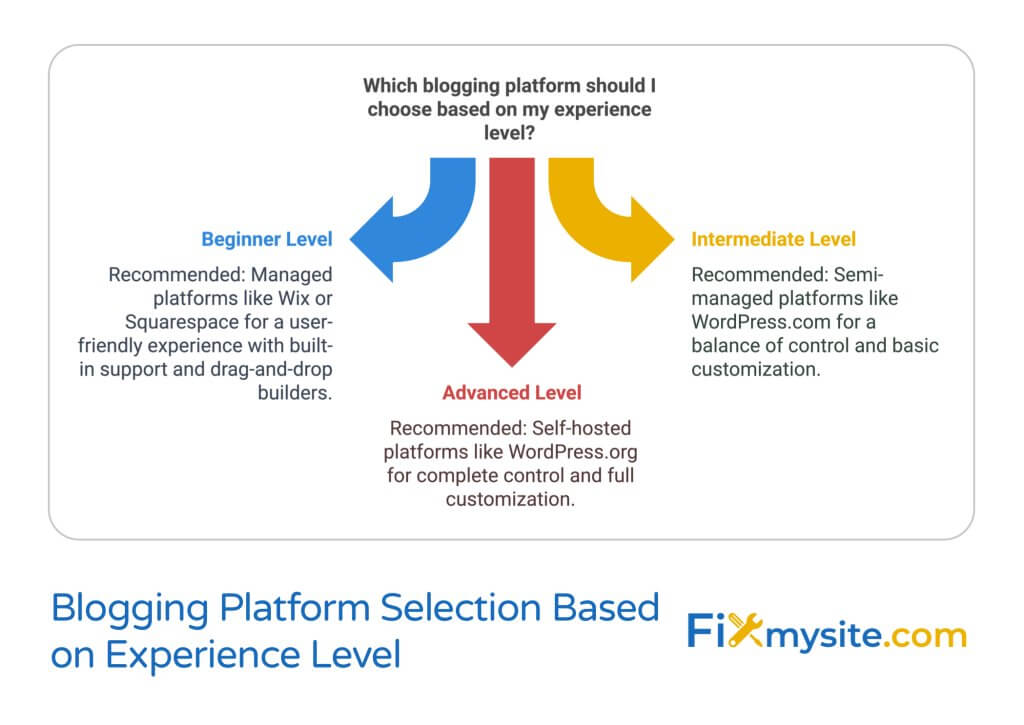 A three-way decision diagram showing blogging platform recommendations based on experience level. Beginner Level (blue arrow) recommends managed platforms like Wix, Intermediate Level (yellow arrow) recommends semi-managed platforms like WordPress.com, and Advanced Level (red arrow) recommends self-hosted WordPress.org. Each level includes detailed descriptions and the Fixmysite.com logo.