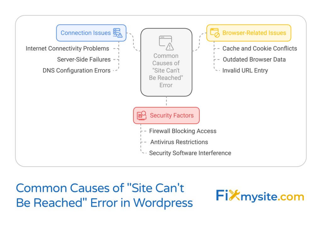 A mind map diagram showing common causes of the 'Site Can't Be Reached' error in WordPress, with three main categories: Connection Issues (in blue), Browser-Related Issues (in yellow), and Security Factors (in red), each with their respective subcategories. The diagram includes the Fixmysite.com logo.
