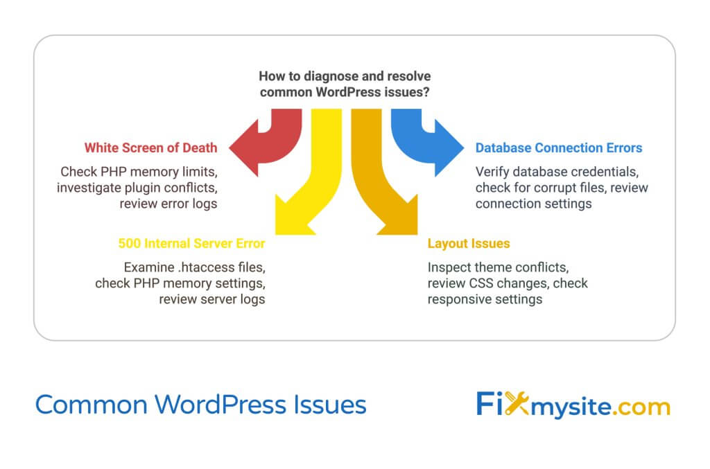 Common WordPress Issues diagnostic flowchart showing four main problems: White Screen of Death (with steps to check PHP memory limits and plugin conflicts), Database Connection Errors (steps for verifying credentials and checking corrupt files), 500 Internal Server Error (examining .htaccess and memory settings), and Layout Issues (inspecting theme conflicts and CSS). Created by Fixmysite.com