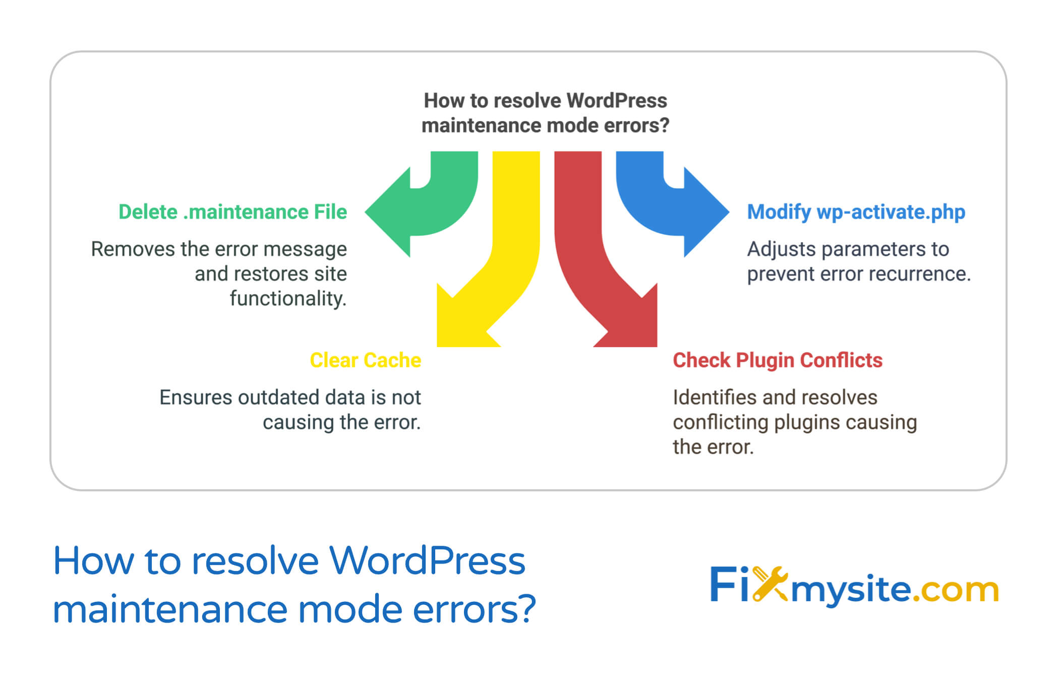 How to resolve WordPress maintenance mode errors diagram showing four key solutions: Delete .maintenance File (removes error message and restores functionality), Modify wp-activate.php (adjusts parameters to prevent recurrence), Clear Cache (ensures outdated data isn't causing errors), and Check Plugin Conflicts (identifies conflicting plugins). Created by Fixmysite.com