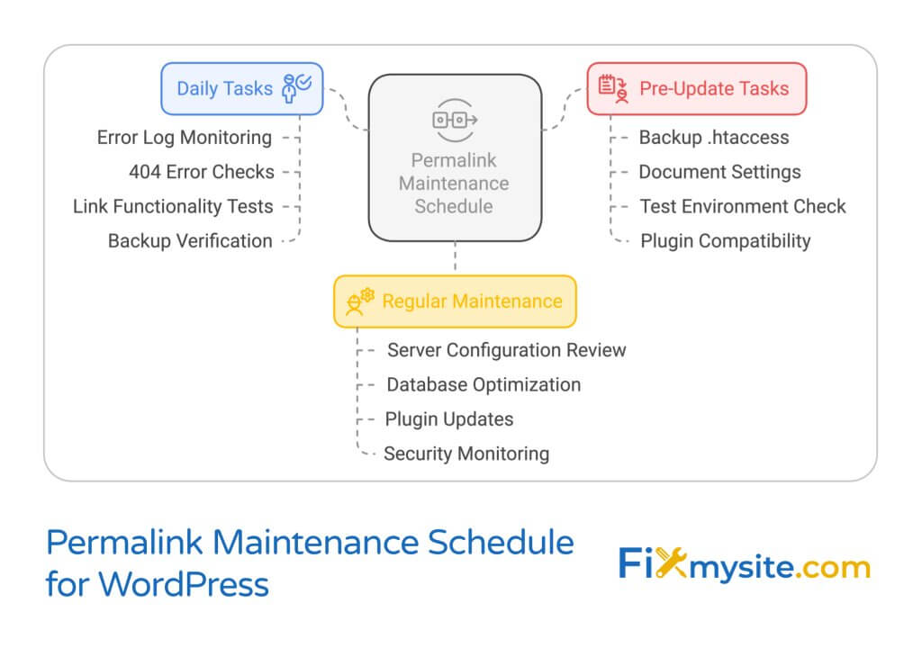 Permalink Maintenance Schedule for WordPress mind map showing three key areas: Daily Tasks (error logs, 404 checks, functionality tests), Pre-Update Tasks (backup .htaccess, settings documentation), and Regular Maintenance (server configuration, database optimization). Created by Fixmysite.com