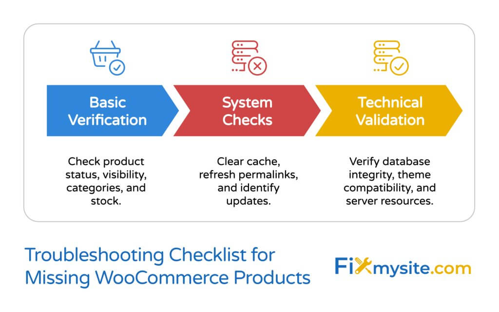 Troubleshooting Checklist for Missing WooCommerce Products infographic showing a three-step process with colored arrows: Basic Verification (blue) for checking product status and visibility, System Checks (red) for clearing cache and refreshing permalinks, and Technical Validation (yellow) for verifying database integrity and server resources. Each step includes an icon and detailed description