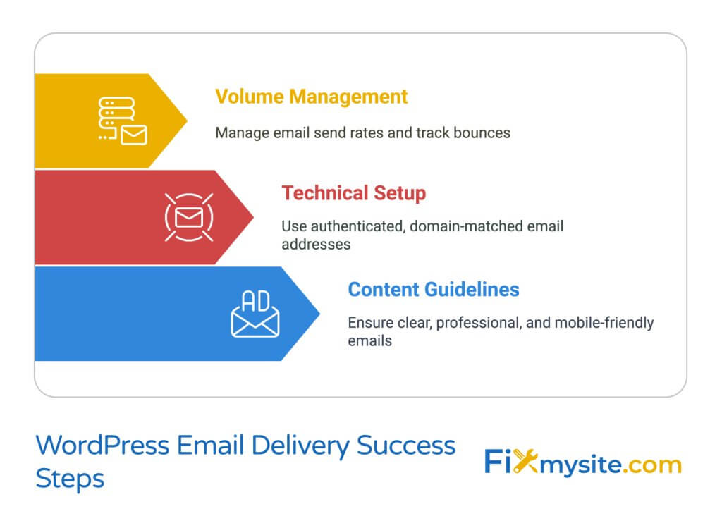 WordPress Email Delivery Success Steps infographic showing three key components: Volume Management (managing send rates and bounce tracking), Technical Setup (using authenticated domain-matched emails), and Content Guidelines (ensuring clear, professional, mobile-friendly emails). Each step includes an icon and descriptive text. Created by Fixmysite.com