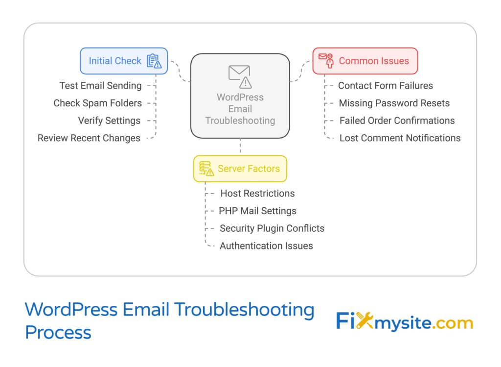 WordPress Email Troubleshooting Process mind map diagram with central node connected to three key areas: Initial Check (test sending, spam folders, settings, recent changes), Common Issues (contact forms, password resets, order confirmations, comments), and Server Factors (host restrictions, PHP settings, plugin conflicts, authentication). Designed by Fixmysite.com