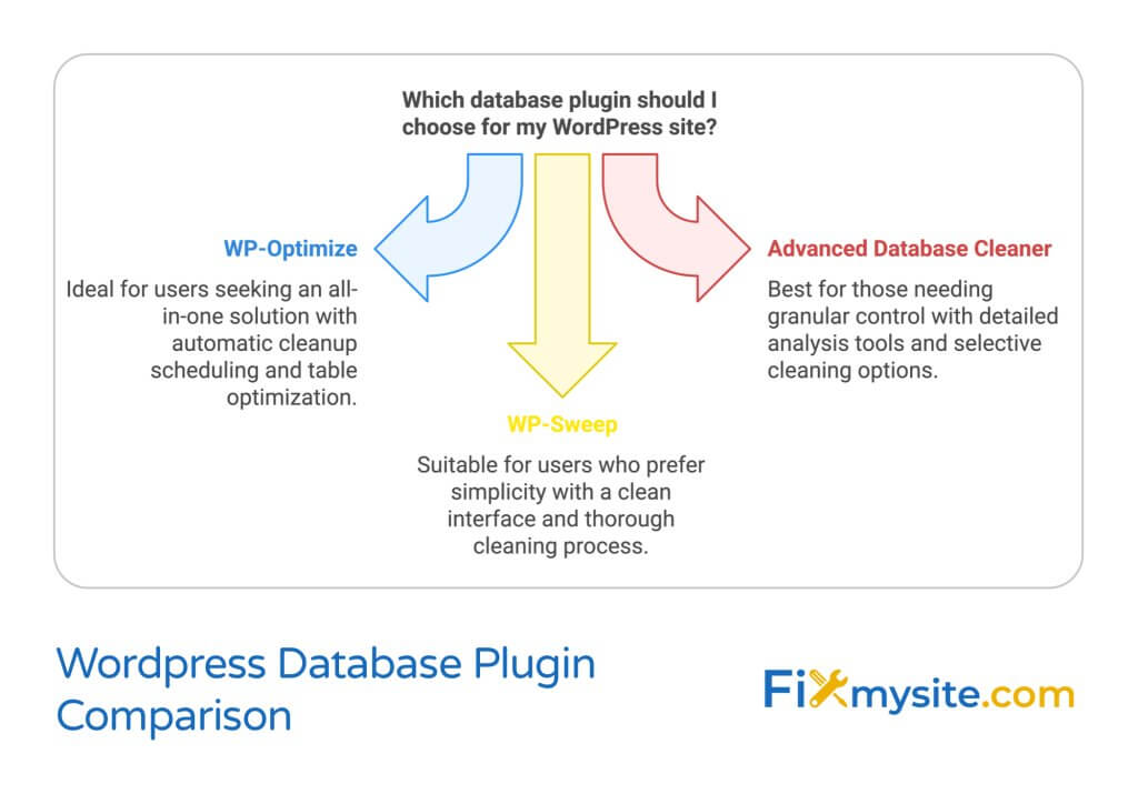 A comparison diagram showing three WordPress database optimization plugins: WP-Optimize (in blue) for all-in-one solutions, WP-Sweep (in yellow) for simplicity, and Advanced Database Cleaner (in red) for granular control, with descriptions of each plugin's ideal use case. The diagram includes the title 'WordPress Database Plugin Comparison' and the Fixmysite.com logo.