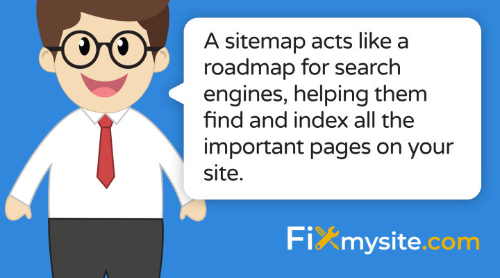 A sitemap acts like a roadmap for search engines helping them find and index all the important pages on your site