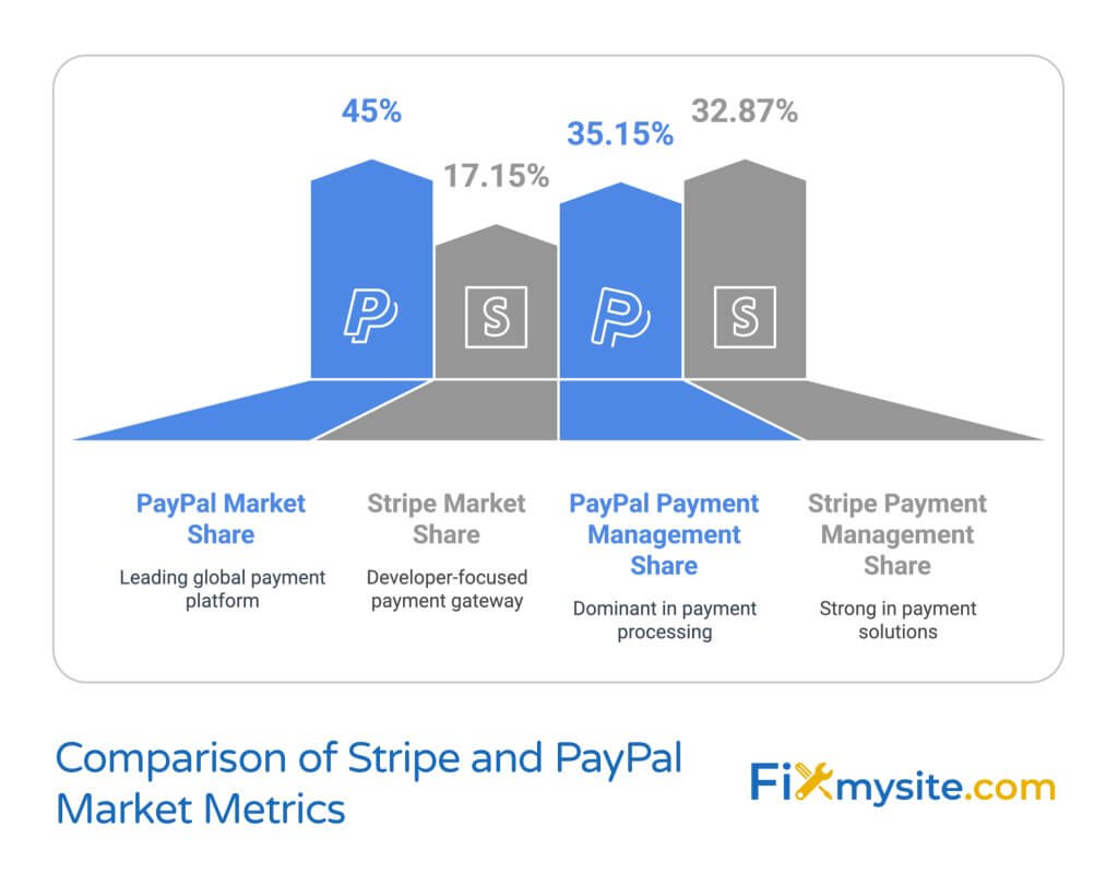 Bar chart comparing Stripe and PayPal market metrics showing PayPal's 45% global market share versus Stripe's 17.15%, and PayPal's 35.15% payment management share versus Stripe's 32.87% share. The visualization includes company logos and descriptive labels identifying PayPal as the leading global payment platform and Stripe as a developer-focused payment gateway.