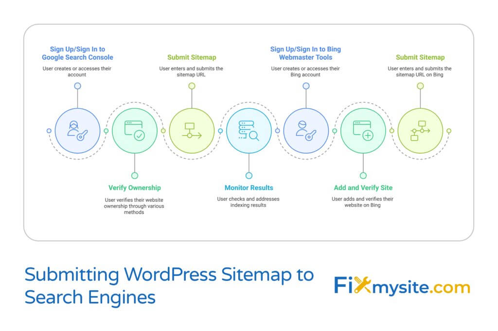 Flowchart showing the process of submitting WordPress sitemaps to search engines. Left side shows Google Search Console workflow: Sign Up/Sign In, Verify Ownership, Submit Sitemap, and Monitor Results. Right side shows parallel Bing Webmaster Tools workflow: Sign Up/Sign In, Add and Verify Site, and Submit Sitemap. Each step includes descriptive text and is illustrated with simple icons connected by vertical lines in a clear sequential process.