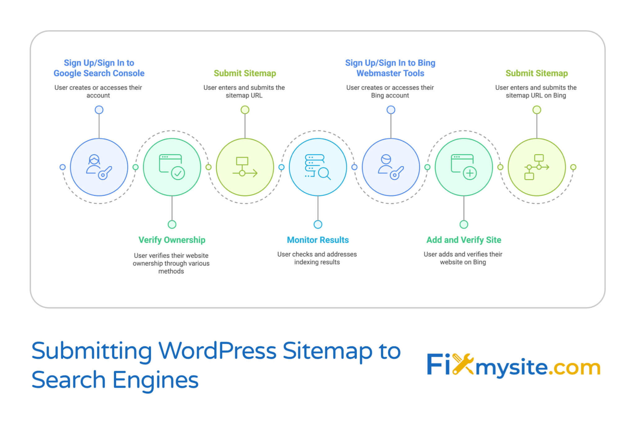 How to Create a Sitemap in WordPress: A Step-by-Step Guide