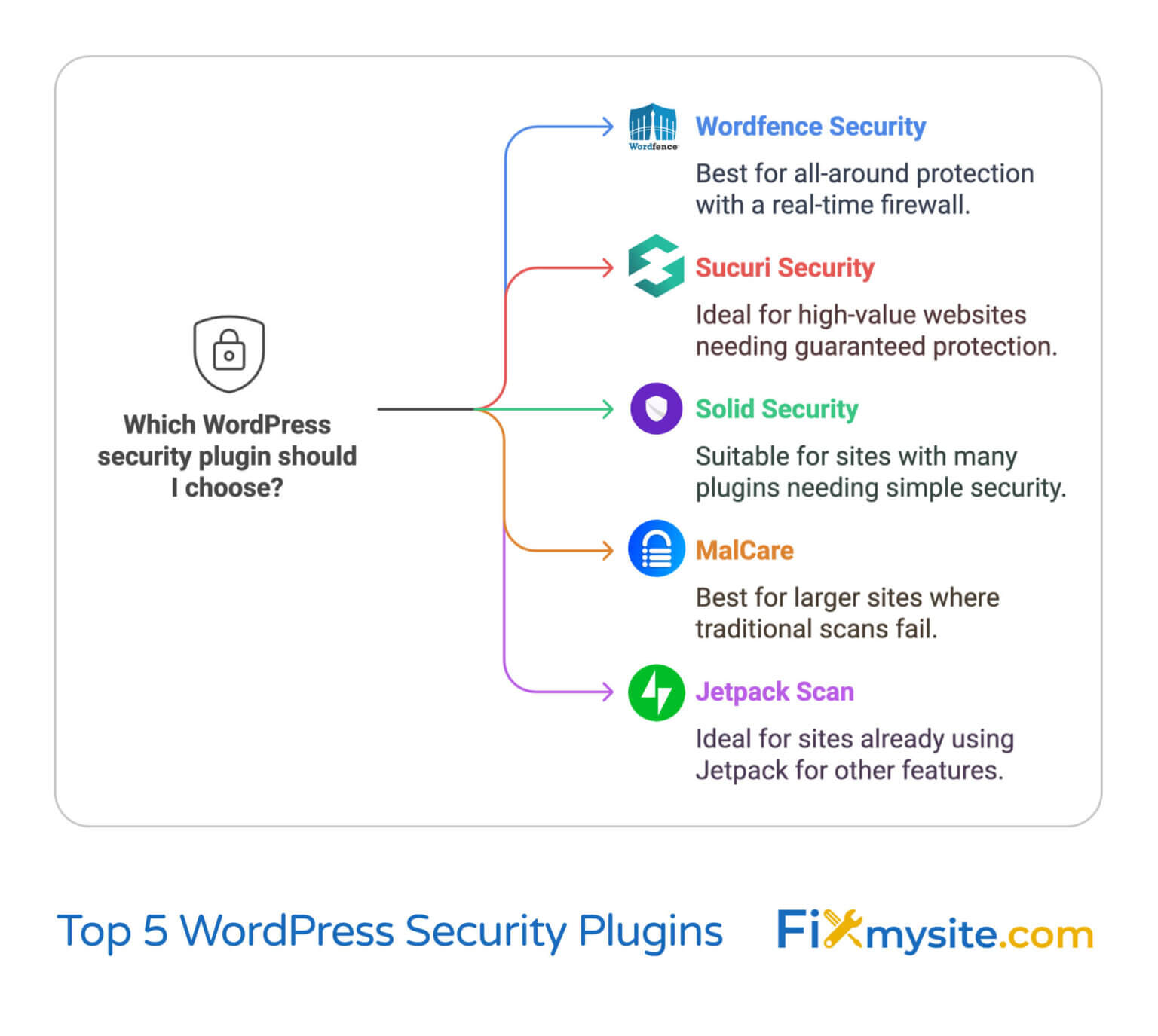 Choosing the Best WordPress Security Plugins for Your Website