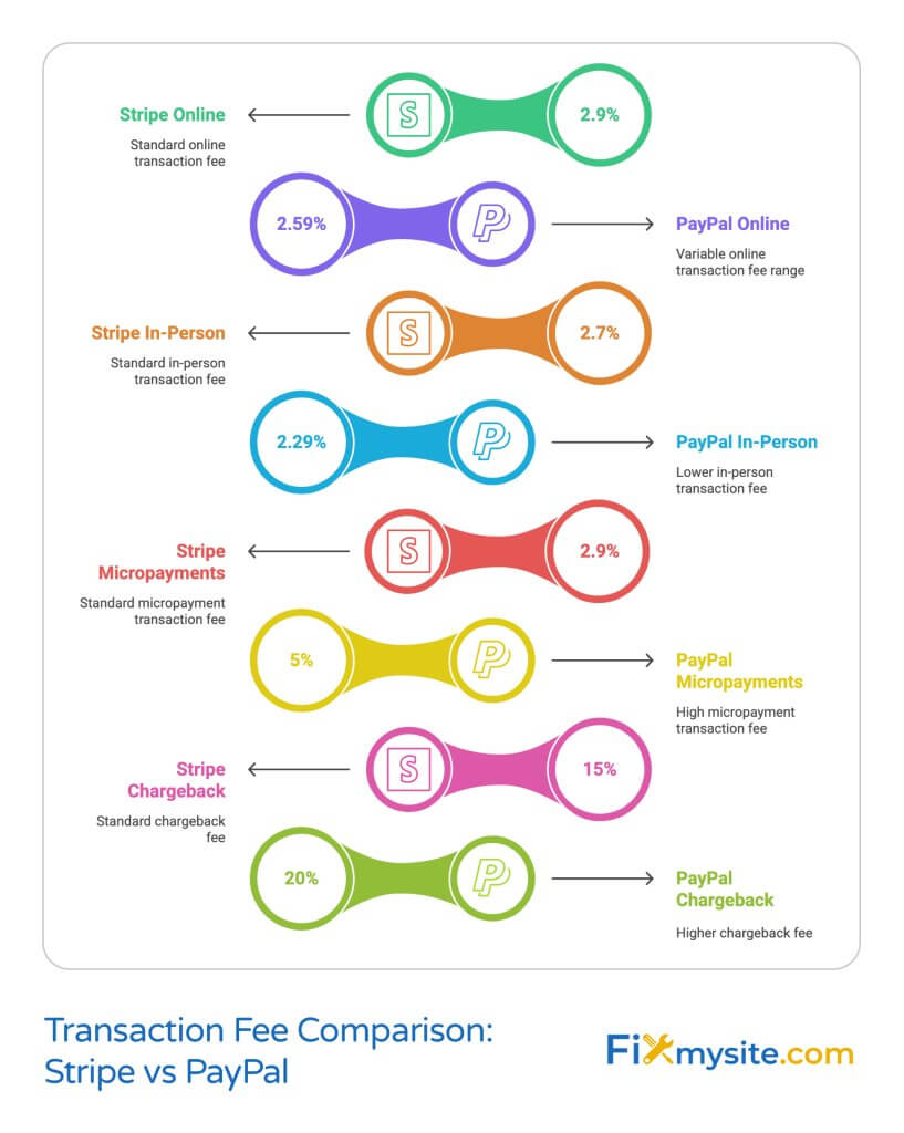 Colorful diagram comparing transaction fees between Stripe and PayPal across different payment categories. Shows percentage rates for online transactions (Stripe 2.9% vs PayPal 2.59%), in-person payments (Stripe 2.7% vs PayPal 2.29%), micropayments (Stripe 2.9% vs PayPal 5%), and chargeback fees (Stripe 15% vs PayPal 20%). Each comparison uses distinct colors and includes the company logos with connecting visual elements.
