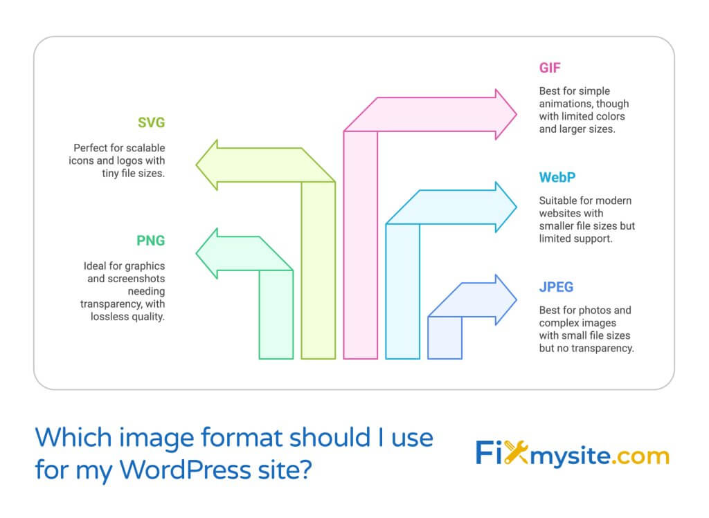 Comparison chart of WordPress image formats showing SVG for icons and logos, PNG for graphics with transparency, GIF for simple animations, WebP for modern websites, and JPEG for photos and complex images