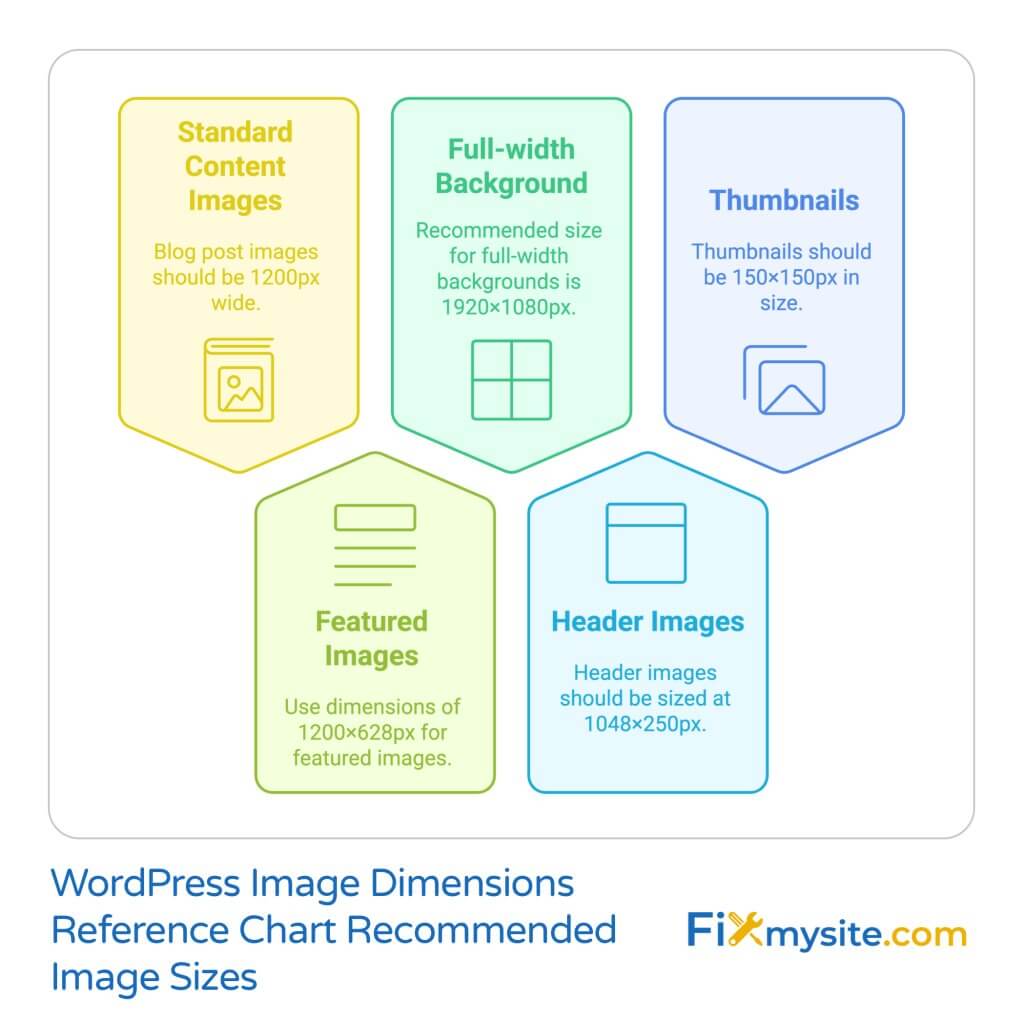 WordPress image dimensions reference chart displaying recommended sizes for different image types: Standard Content Images (1200px wide), Full-width Background (1920×1080px), Thumbnails (150×150px), Featured Images (1200×628px), and Header Images (1048×250px)