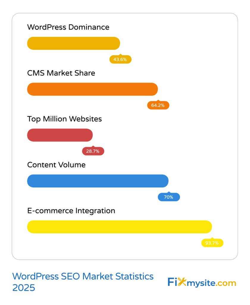 WordPress SEO market statistics visualization showing horizontal bar charts with percentages: WordPress powers 43.6% of all websites, holds 64.2% of CMS market share, represents 28.7% of top million websites, produces 70% monthly content volume, and WooCommerce powers 93.7% of WordPress e-commerce sites. Branded with FixMySite.com logo.