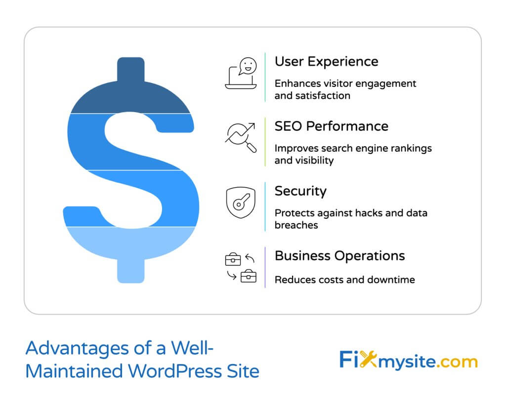 Advantages of a Well-Maintained WordPress Site diagram showing the letter S in blue gradient with four benefit categories: User Experience that enhances visitor engagement and satisfaction, SEO Performance that improves search engine rankings and visibility, Security that protects against hacks and data breaches, and Business Operations that reduces costs and downtime. Each category has a simple icon. The FixMySite.com logo appears in the bottom right corner.