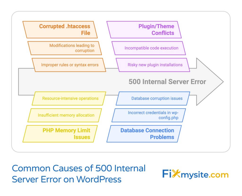 Diagram showing common causes of 500 Internal Server Error on WordPress websites. The image displays four main categories: Corrupted .htaccess File (with subcategories of modifications leading to corruption and improper rules or syntax errors), Plugin/Theme Conflicts (showing incompatible code execution and risky new plugin installations), PHP Memory Limit Issues (listing resource-intensive operations and insufficient memory allocation), and Database Connection Problems (featuring database corruption issues and incorrect credentials in wp-config.php). All categories point to the central issue of 500 Internal Server Error, visualized as a large arrow.