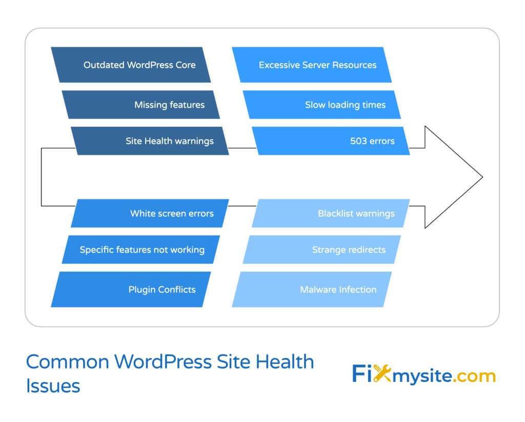 Common WordPress Site Health Issues flowchart showing four main problem categories in a directional arrow format. Top left shows Outdated WordPress Core issues (missing features, Site Health warnings), top right shows Excessive Server Resources issues (slow loading times, 503 errors), bottom left shows Plugin Conflicts issues (white screen errors, specific features not working), and bottom right shows Malware Infection issues (blacklist warnings, strange redirects). The FixMySite.com logo appears in the bottom right corner.