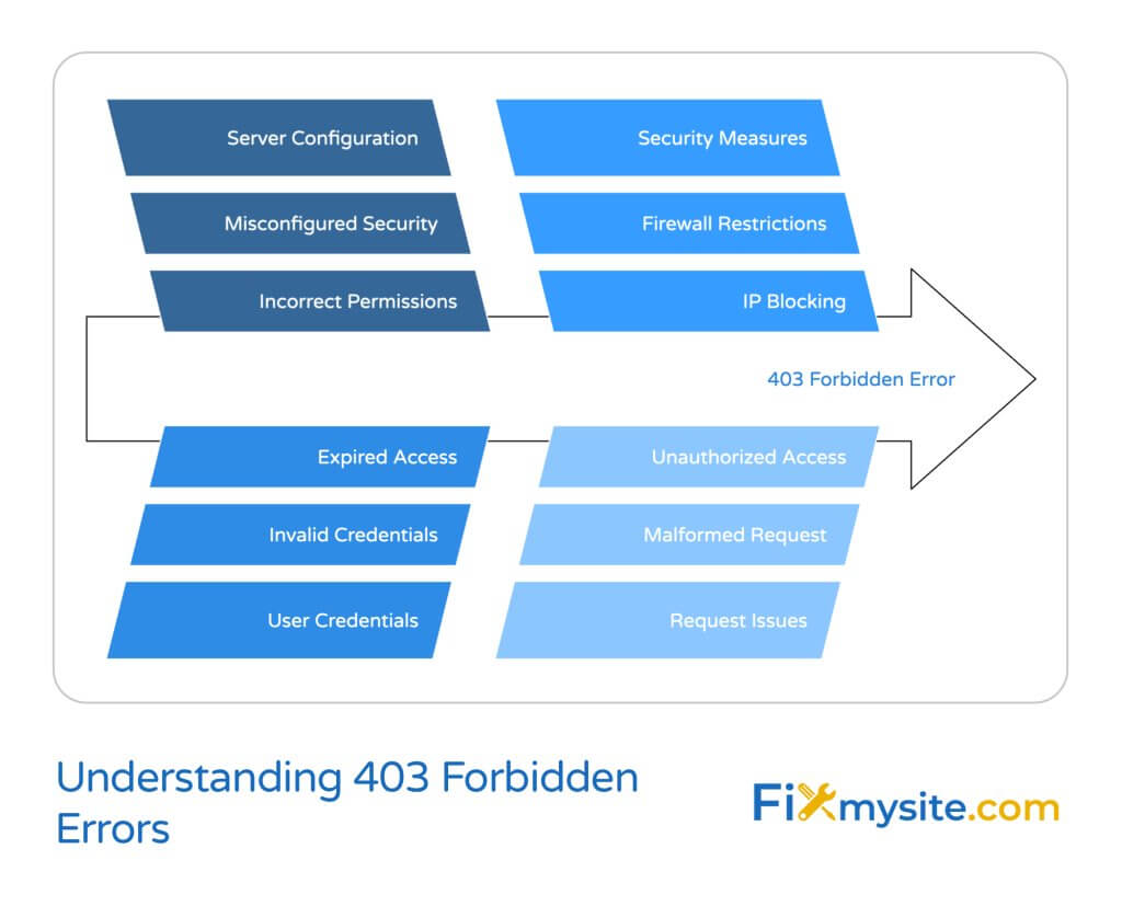 Fishbone or cause-and-effect diagram titled 'Understanding 403 Forbidden Errors' showing various factors that contribute to 403 errors. The diagram uses angled blue bars arranged in columns pointing toward a large arrow labeled '403 Forbidden Error' on the right side. Contributing factors are organized in categories including Server Configuration, Security Measures, Misconfigured Security, Firewall Restrictions, Incorrect Permissions, IP Blocking, Expired Access, Unauthorized Access, Invalid Credentials, Malformed Request, User Credentials, and Request Issues. The FixMySite.com logo appears in the bottom right corner.
