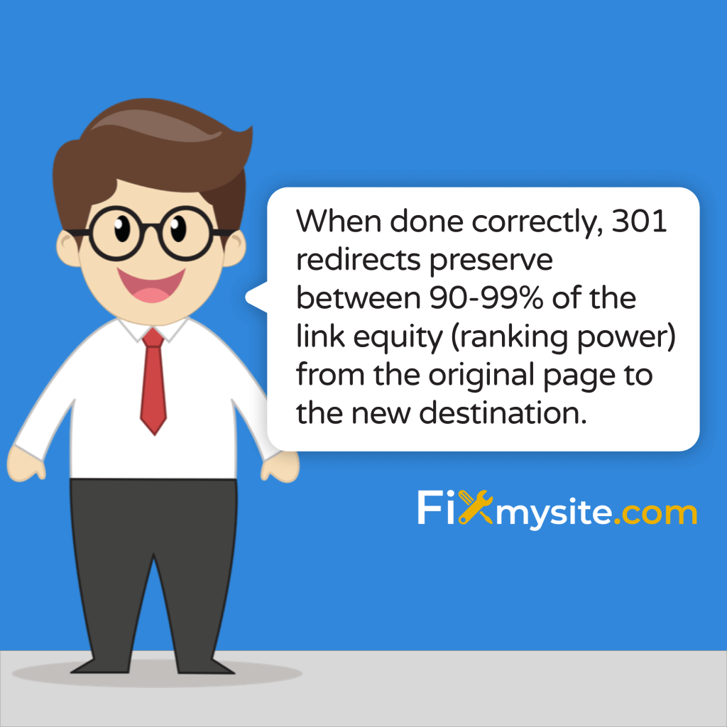 When done correctly, 301 redirects preserve between 90-99% of the link equity (ranking power) from the original page to the new destination.