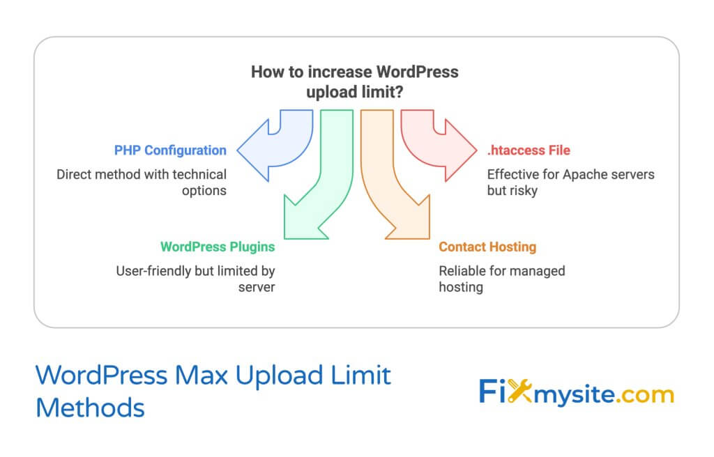 Flow diagram illustrating four methods to increase WordPress upload limits. The methods shown are PHP Configuration (direct method with technical options), .htaccess File (effective for Apache servers but risky), WordPress Plugins (user-friendly but limited by server), and Contact Hosting (reliable for managed hosting). All methods are arranged in a circular flow with colored arrows.