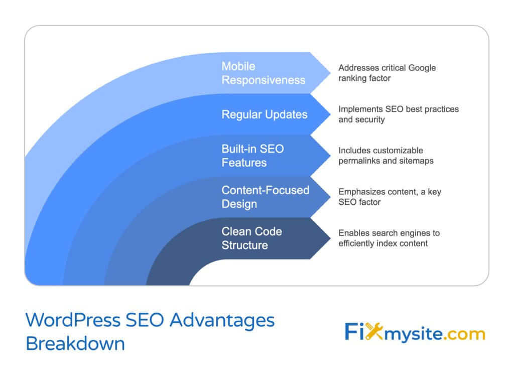 Semi-circular diagram showing five core WordPress SEO advantages. From the inner core outward: Clean Code Structure (enables search engines to efficiently index content), Content-Focused Design (emphasizes content, a key SEO factor), Built-in SEO Features (includes customizable permalinks and sitemaps), Regular Updates (implements SEO best practices and security), and Mobile Responsiveness (addresses critical Google ranking factor). Each layer is represented in a different shade of blue, with darker blue at the center and lighter blue at the outer layer.
