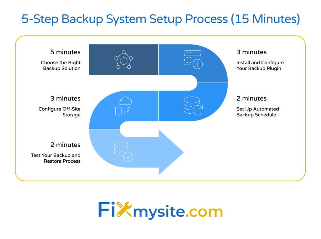 A 5-step process flowchart showing how to set up a WordPress backup system in 15 minutes total. The steps are arranged in a flow path with time allocations: 1) Choose the Right Backup Solution (5 minutes), 2) Install and Configure Your Backup Plugin (3 minutes), 3) Set Up Automated Backup Schedule (2 minutes), 4) Configure Off-Site Storage (3 minutes), and 5) Test Your Backup and Restore Process (2 minutes). Each step includes a small icon illustration.