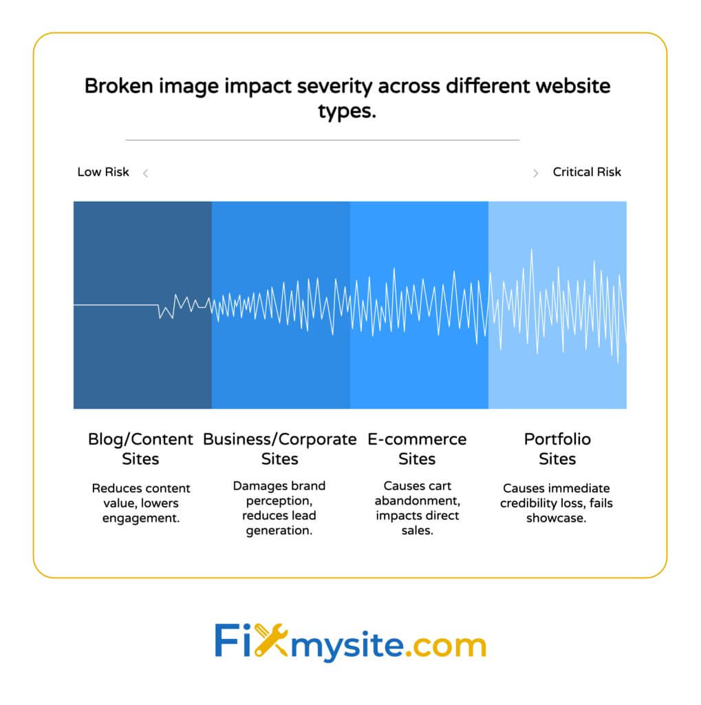 A visualized severity scale showing the impact of broken images across different website types. The scale ranges from "Low Risk" (Blog/Content Sites) to "Critical Risk" (Portfolio Sites), with Business/Corporate Sites and E-commerce Sites in between. Each category includes a brief description of specific impacts: blog sites experience reduced content value and engagement; business sites suffer brand damage and lead reduction; e-commerce sites face cart abandonment and sales impact; portfolio sites experience immediate credibility loss and showcase failure. The visualization uses a waveform that increases in intensity as risk level rises.