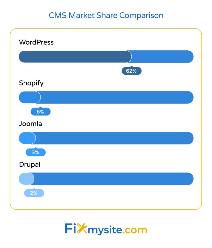 Horizontal bar chart comparing CMS market share percentages. WordPress dominates with 62% of the market (shown in dark and medium blue), followed by Shopify with 6%, Joomla with 3%, and Drupal with 2% (all shown in lighter blue shades). Each platform has a percentage label next to its corresponding bar, illustrating WordPress's overwhelming market dominance compared to competitors.