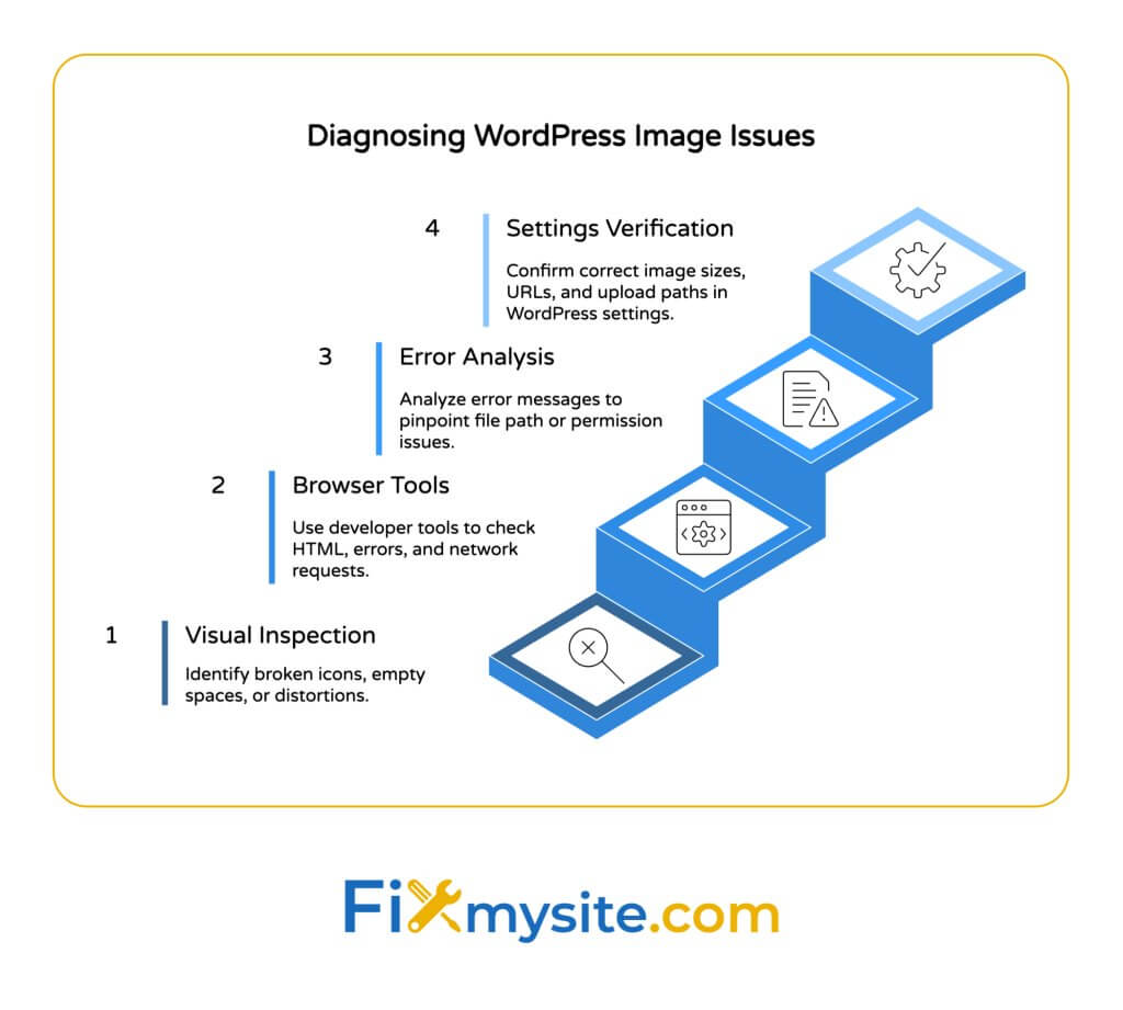 A step-by-step diagram titled "Diagnosing WordPress Image Issues" showing a four-level ascending staircase process. Each step is represented by a blue 3D block with an icon. The process begins at step 1 with Visual Inspection (identify broken icons, empty spaces, or distortions), progresses to step 2 with Browser Tools (use developer tools to check HTML, errors, and network requests), continues to step 3 with Error Analysis (analyze error messages to pinpoint file path or permission issues), and concludes with step 4, Settings Verification (confirm correct image sizes, URLs, and upload paths in WordPress settings). The visualization presents a methodical approach to troubleshooting image problems, with the FixMySite.com logo at the bottom.
