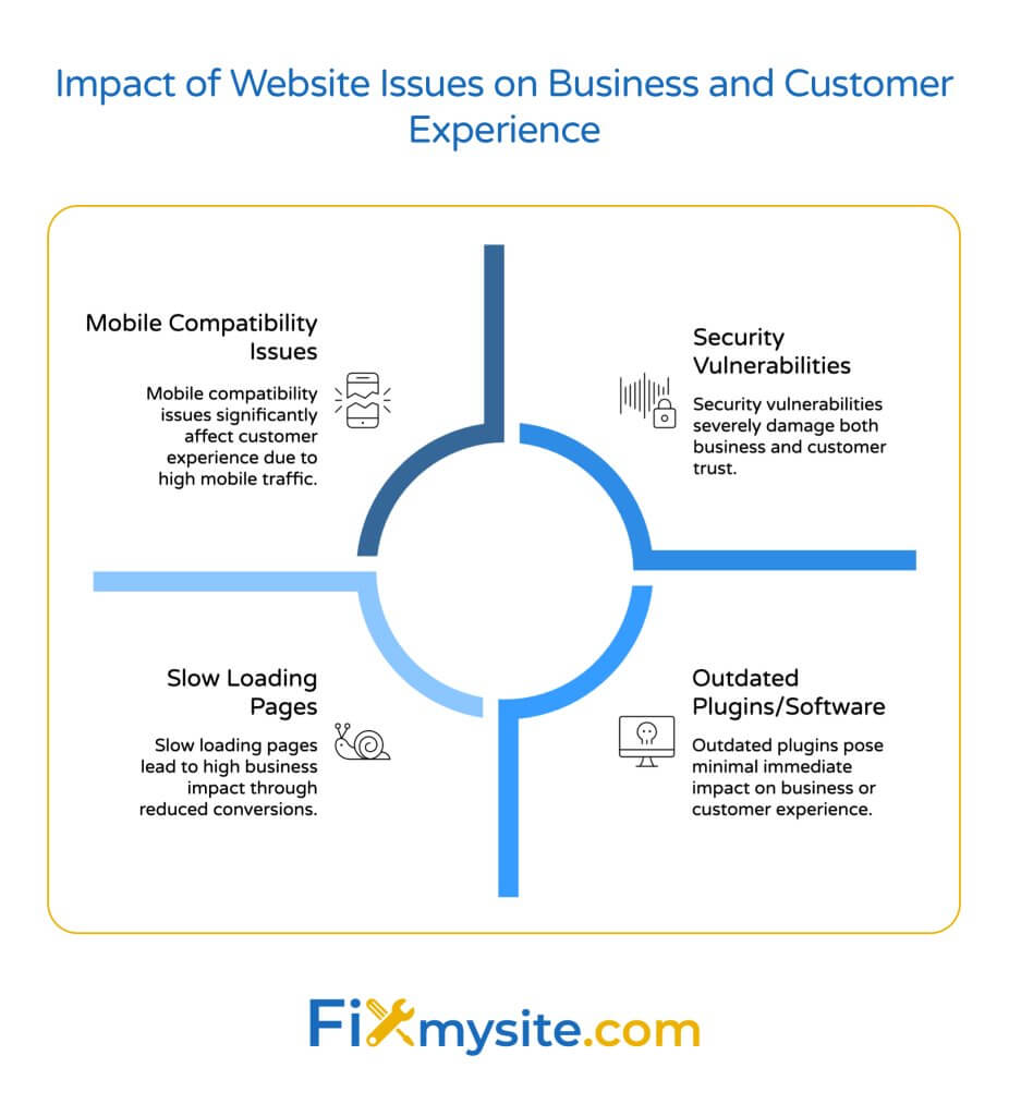 Circular diagram showing four major website issues affecting small businesses: mobile compatibility problems, security vulnerabilities, slow loading pages, and outdated plugins, with explanatory text for each issue's impact on business operations and customer experience.