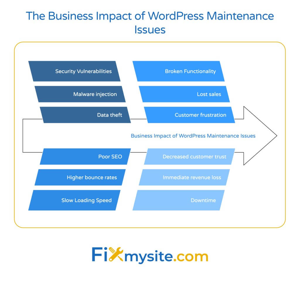 Fishbone diagram showing the business impact of WordPress maintenance issues. The diagram illustrates four key problem categories with their business consequences: 1) Security Vulnerabilities leading to malware injection and data theft, 2) Broken Functionality causing lost sales and customer frustration, 3) Slow Loading Speed resulting in higher bounce rates and poor SEO, and 4) Downtime leading to immediate revenue loss and decreased customer trust. All issues flow into a central arrow labeled 'Business Impact of WordPress Maintenance Issues'.